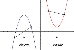 ¿Convexidad y criterio de concavidad?
