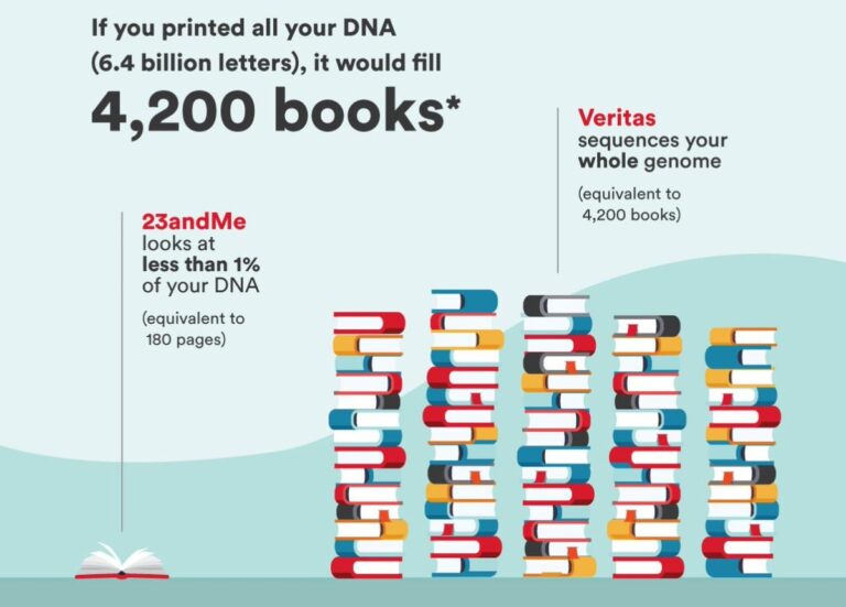 ¿Cuánto cuesta secuenciar el ADN?