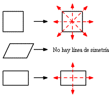 En el cuadrado, ¿con qué coinciden dos ejes de simetría?