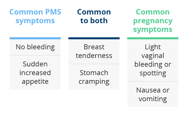 ¿Cuánto tiempo antes de que ocurran los síntomas del síndrome premenstrual?