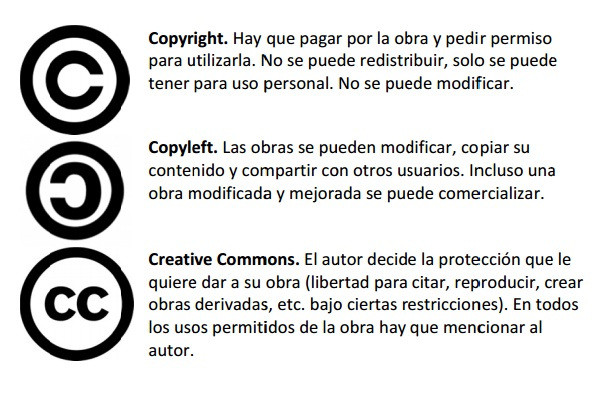 ¿Diferencia entre copyright y copyleft?